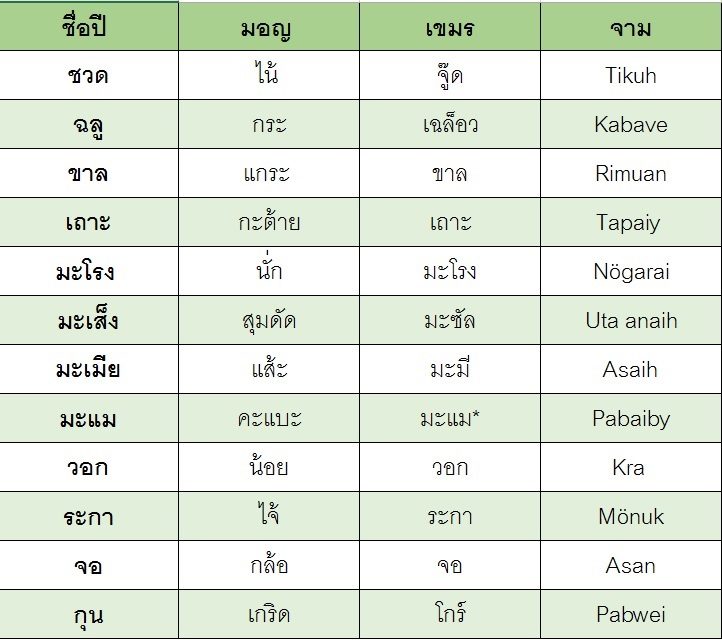 ฤกษ์แต่งงานตามปีนักษัตรของคู่บ่าวสาว 2569 แคล้วคลาดปลอดภัย คุ้มครองจากภยันตราย