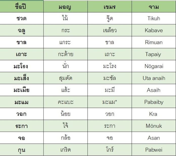 ฤกษ์สะดวก ฤกษ์แต่งงานตามปีนักษัตร 2568 ชีวิตคู่สมรส สุขสันต์ทุกค่ำเช้า