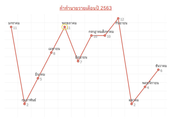 กราฟชีวิตเดือนราศีมีน 2567 เดือนพฤษภาคม นำมาซึ่งความเจริญรุ่งเรือง