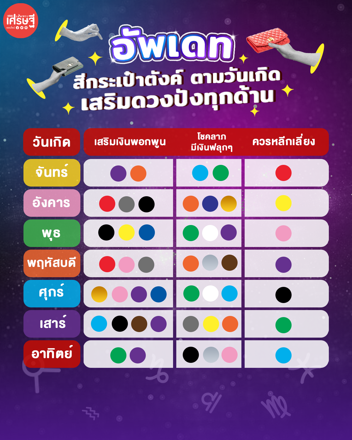 สีกระเป๋าสตางค์ตามวันเกิด 2567 เดือนพฤษภาคม เสริมดวงอายุยืน ยืนยาว