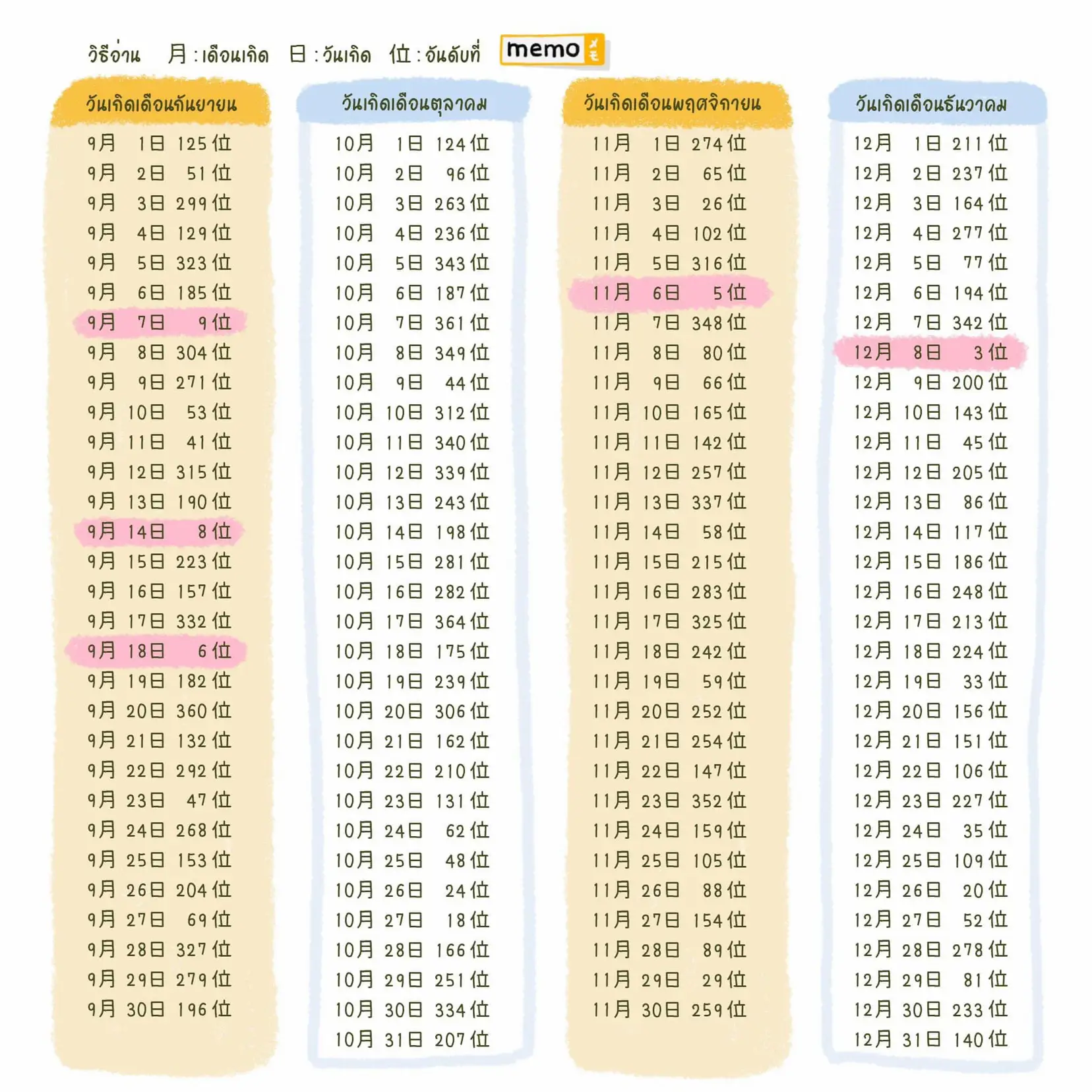 เช็กดวง จัดอันดับคนดวงดี 2567 กรุณาตรวจสอบและบันทึกทันที